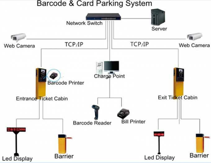 Number Plate Recognition Access Control LPR Parking System Weatherproof 1