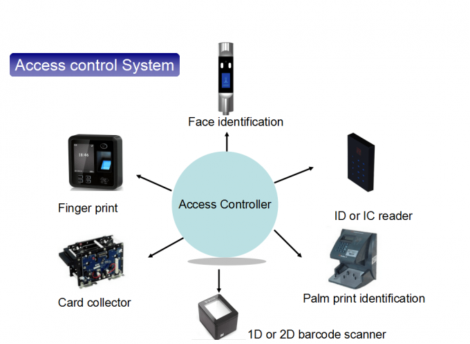 RFID Reader Access Control System Bidirectional Sliding Gate Turnstile IP54 1